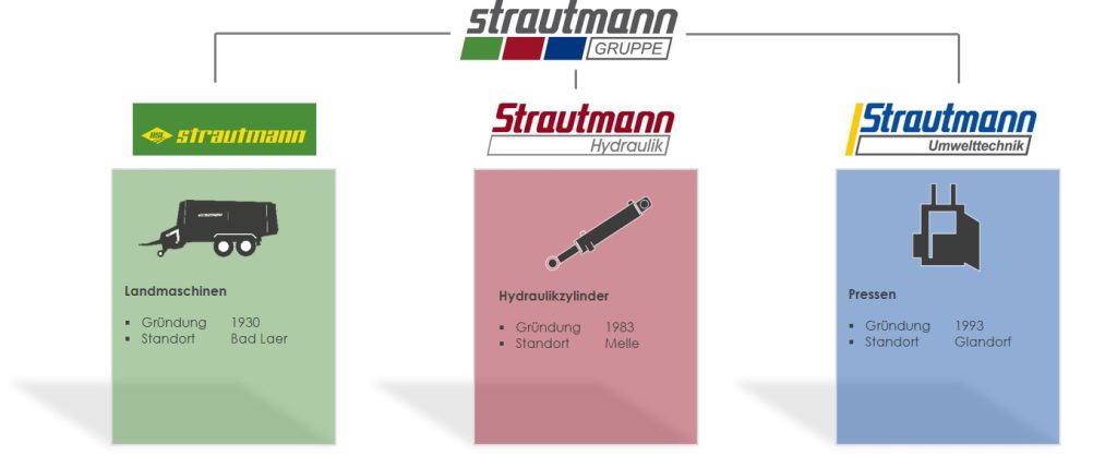 Logos Strautmann Gruppe